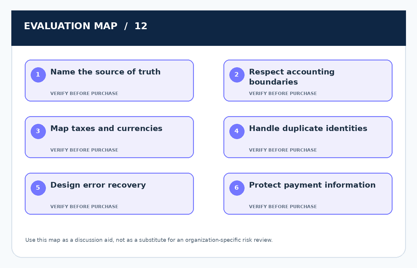 Six-point practical evaluation map for Choosing Accounting Software That Integrates Safely With Your CRM