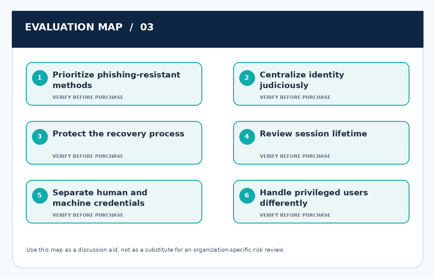 Six-point practical evaluation map for CRM Authentication Security: MFA, SSO, Sessions, and Account Recovery