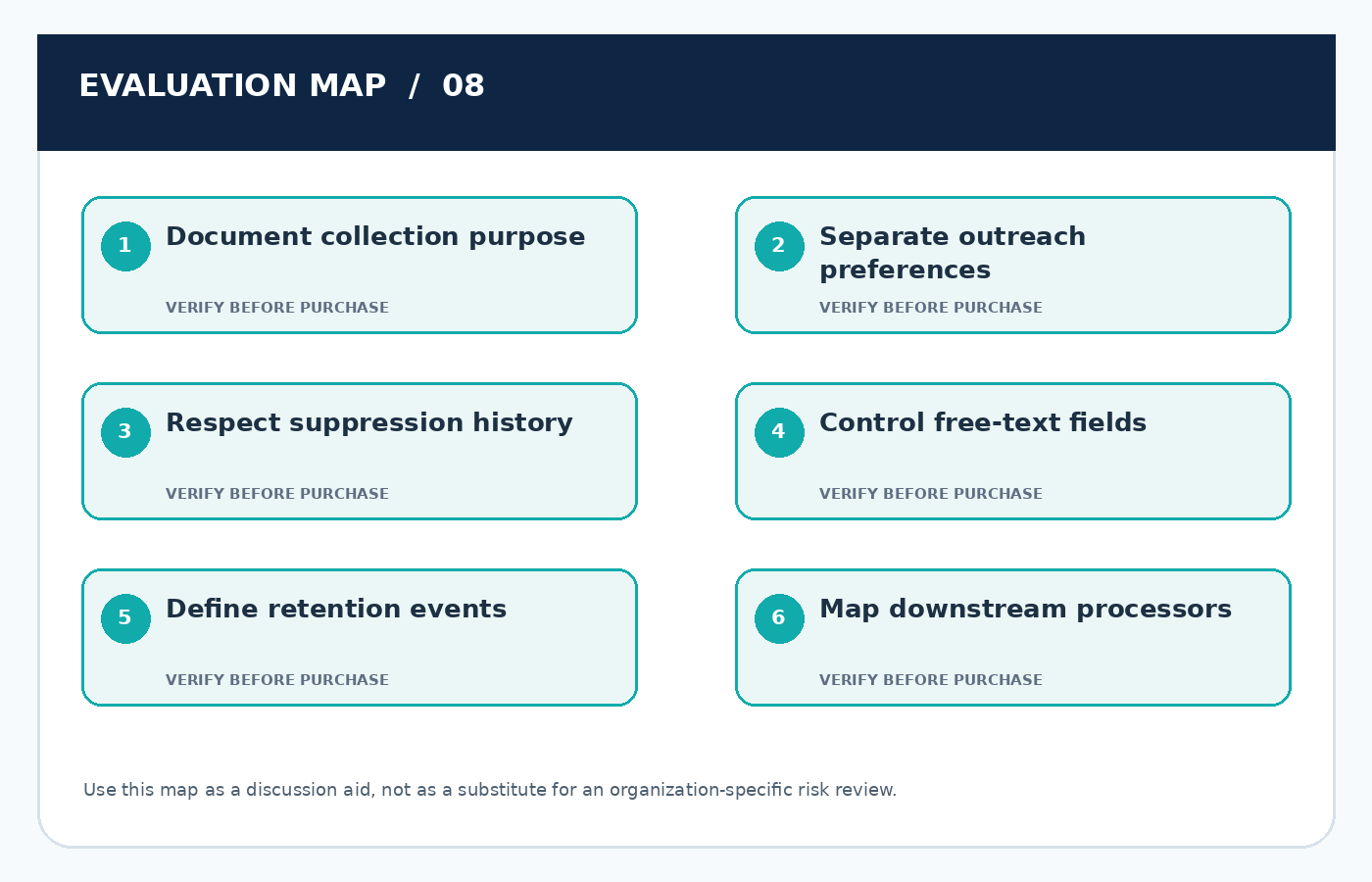 Six-point practical evaluation map for CRM Privacy by Design: Consent, Retention, and Data Minimization