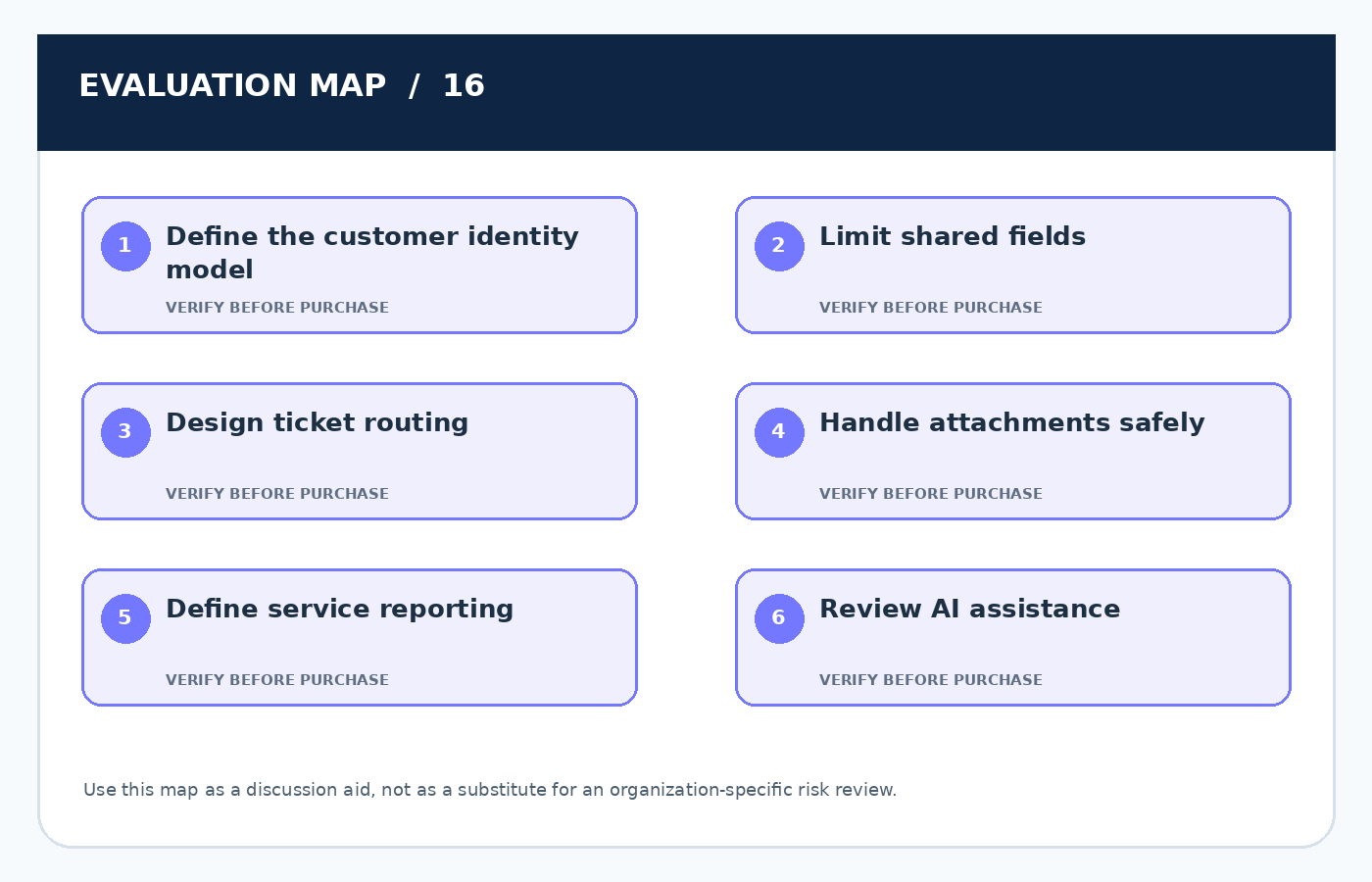 Six-point practical evaluation map for Help Desk Software and CRM: Building a Responsible Customer Support Stack