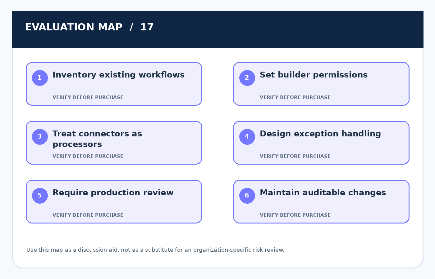 Six-point practical evaluation map for No-Code Business Automation: Governance Without Slowing Teams