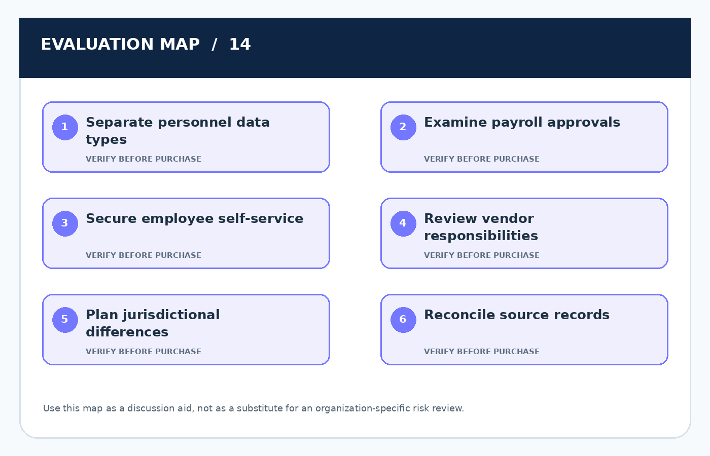 Six-point practical evaluation map for Payroll and HR Software: How to Protect Employee Records
