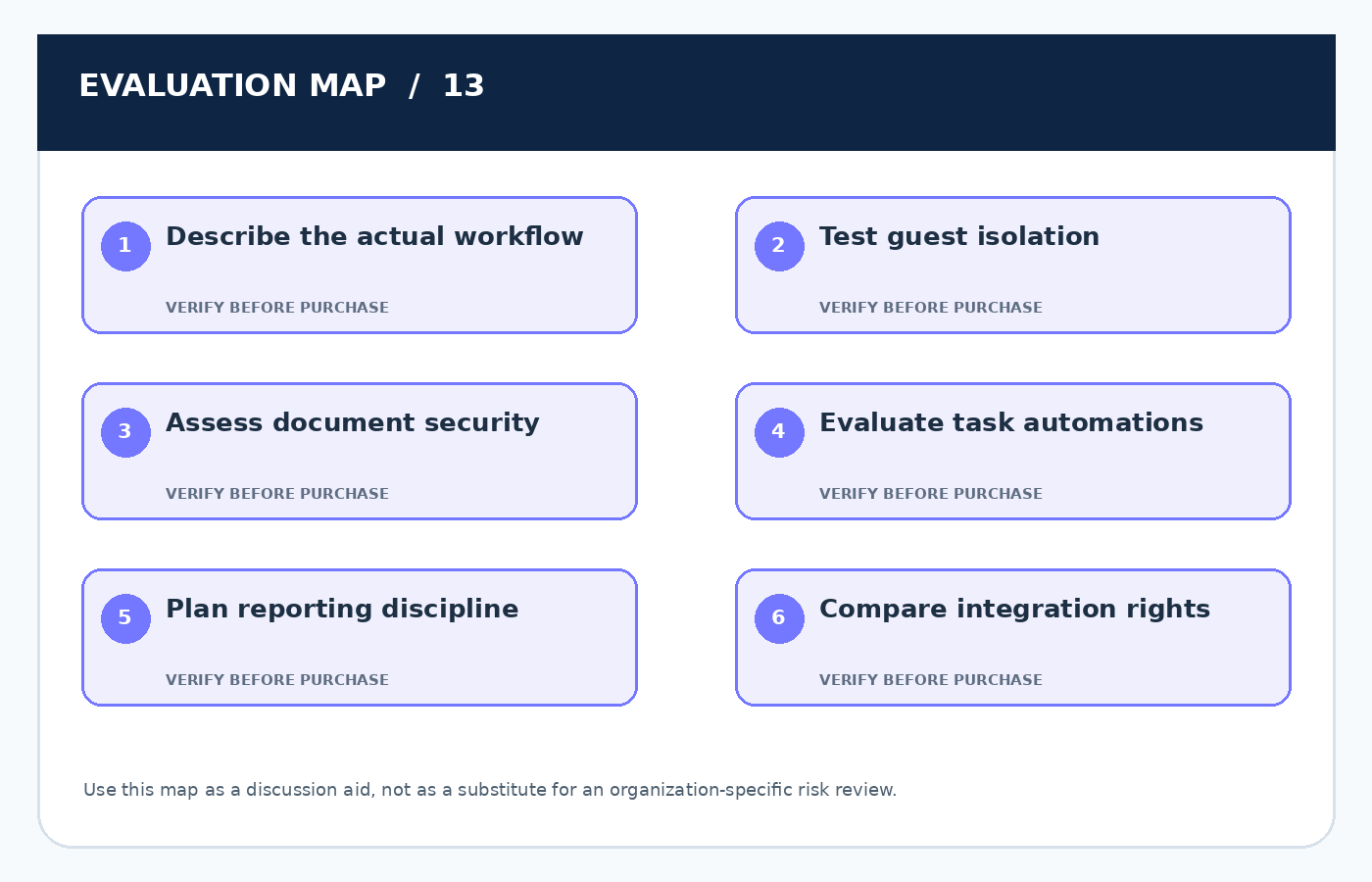 Six-point practical evaluation map for Project Management Software for SMBs: A Security-First Buying Guide