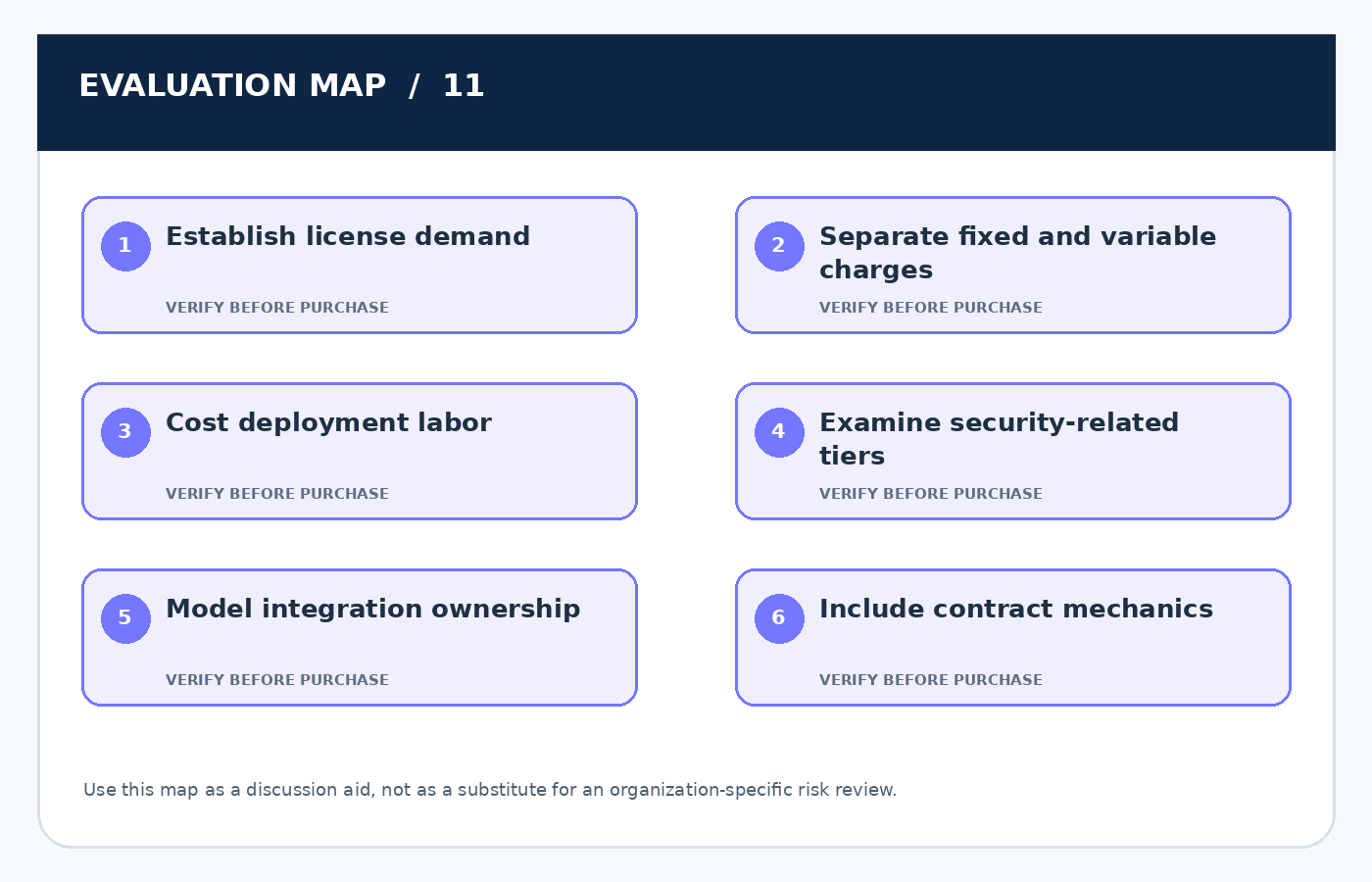 Six-point practical evaluation map for The True Cost of SaaS: Building a 24-Month Software Budget