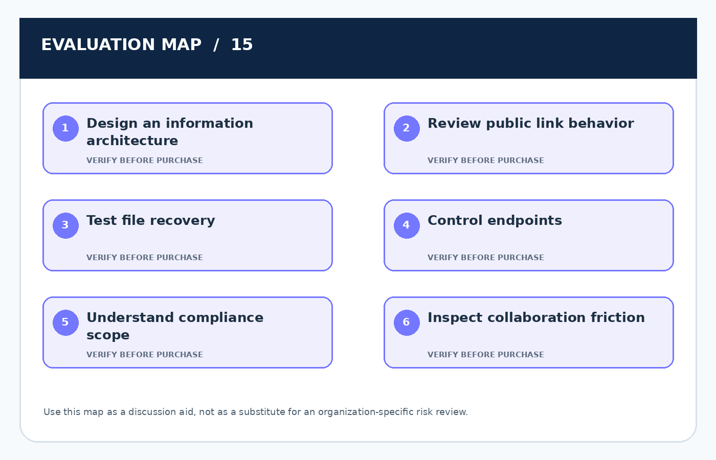 Six-point practical evaluation map for Cloud File Sharing for Businesses: Comparing Collaboration and Control