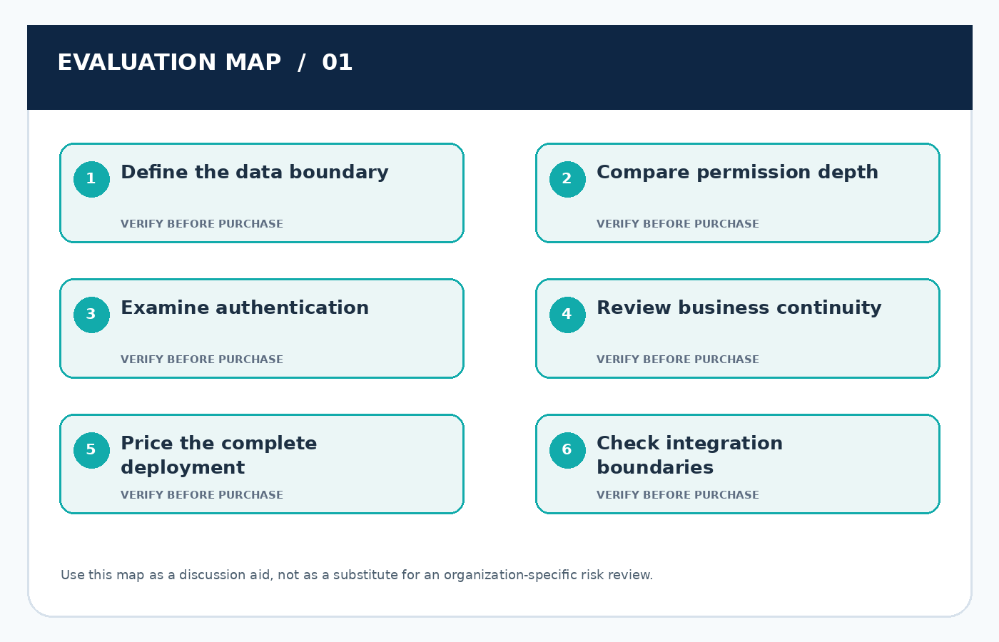Six-point practical evaluation map for How to Choose a Secure CRM: A Buyer’s Evaluation Framework