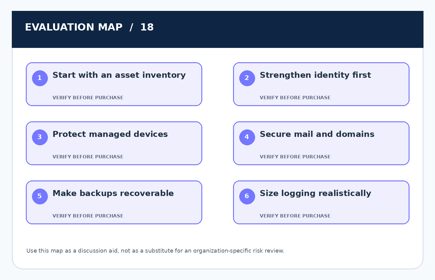 Six-point practical evaluation map for The Small-Business Cybersecurity Software Stack: What to Buy First